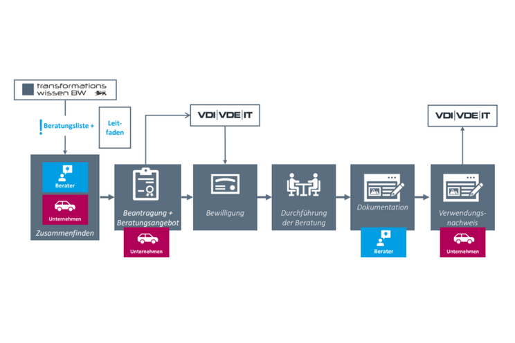 Grafik der Prozessabläufe rund um die Beantragung und den Abschluss des Beratungsgutscheins "Transformation Automobilwirtschaft"