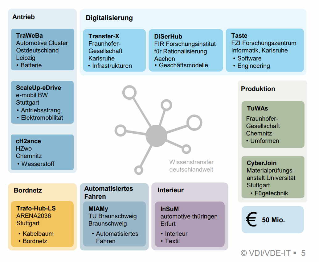 Bundesweite Transformations-Hubs Grafische Darstellung aller 11 Transformations-Hubs in Deutschland.